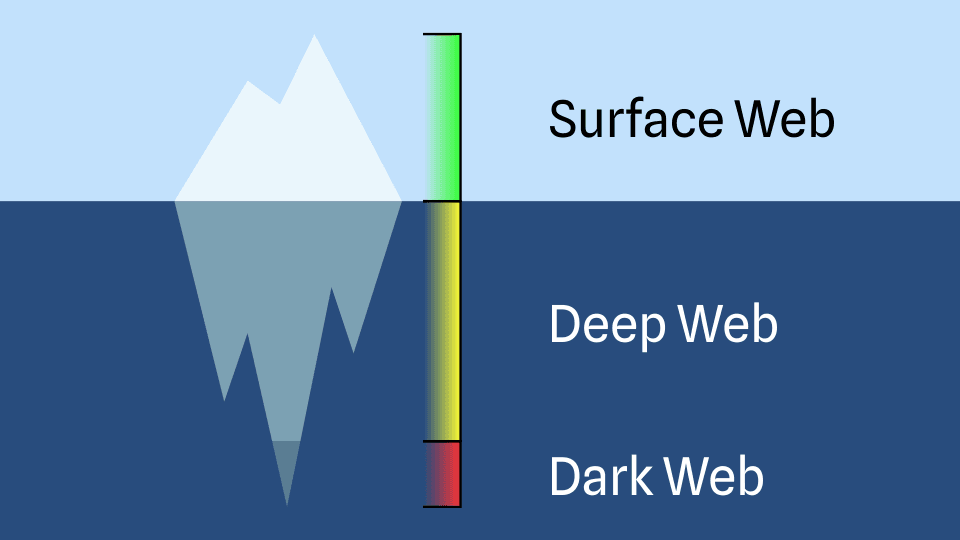 iceberg that divided by 3 parts to illustrate the web, which are surface, deep, and dark web